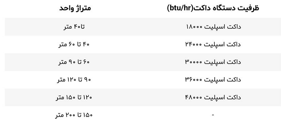 ظرفیت مناسب داکت اسپلیت